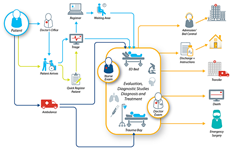 Example of Patient Processing workflow